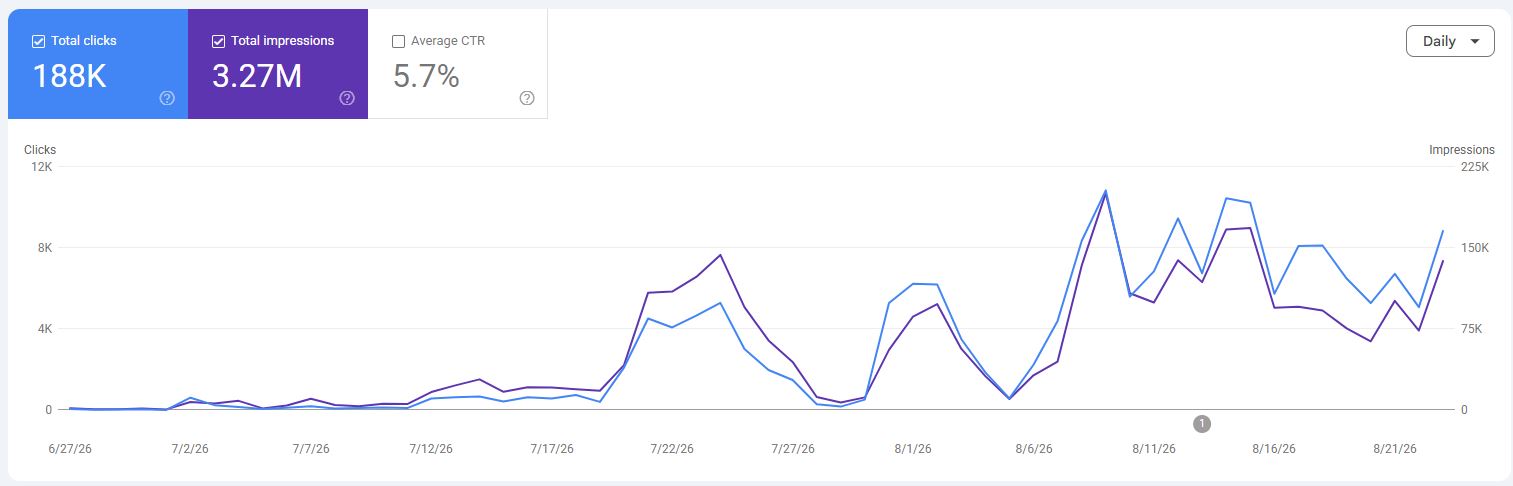 Google Search Console chart showing 188 thousand clicks, 3.27 million impressions and 5.7 percent average click-through rate