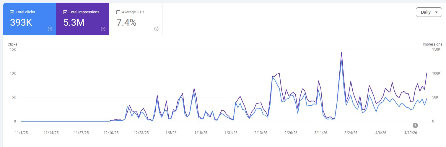 Google Search Console chart showing 393 thousand clicks, 5.3 million impressions and 7.4 percent average click-through rate